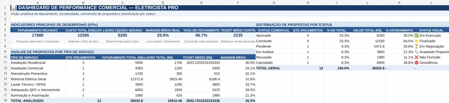Prévia interna do dashboard da planilha de orçamento